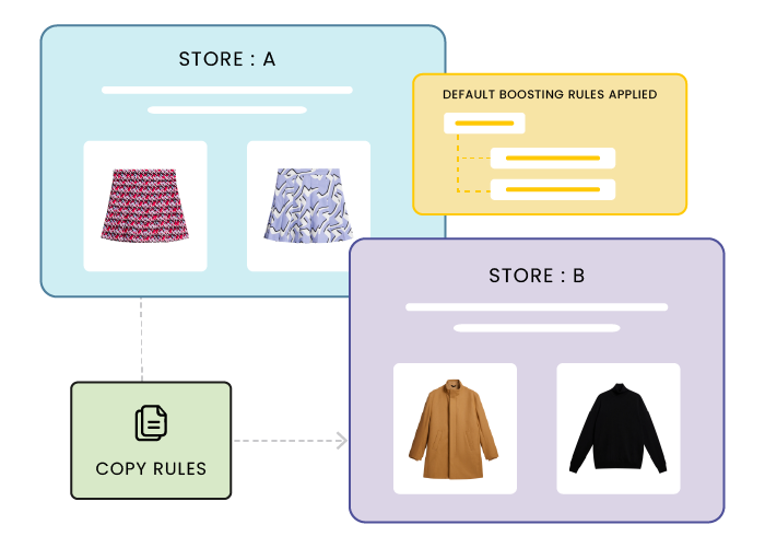 Easily copy merchandising rules between regional stores