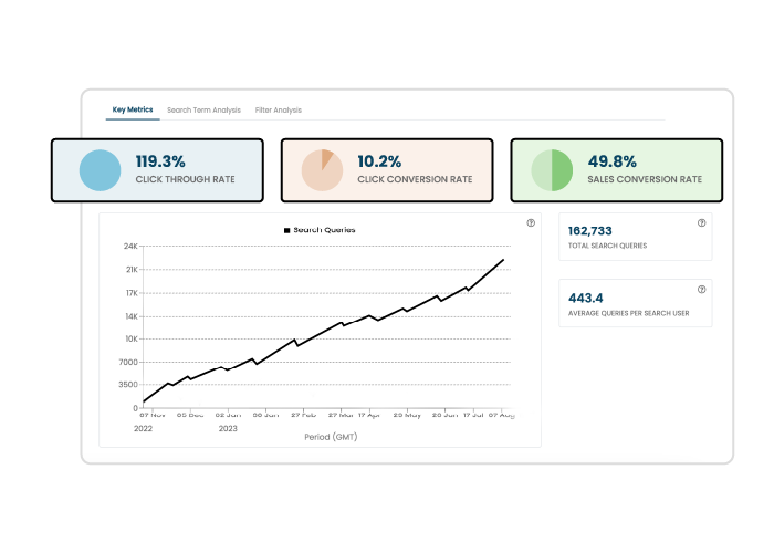 Monitor your key performance indicators