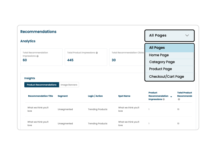 See conversion rates by page and recommendation strategy