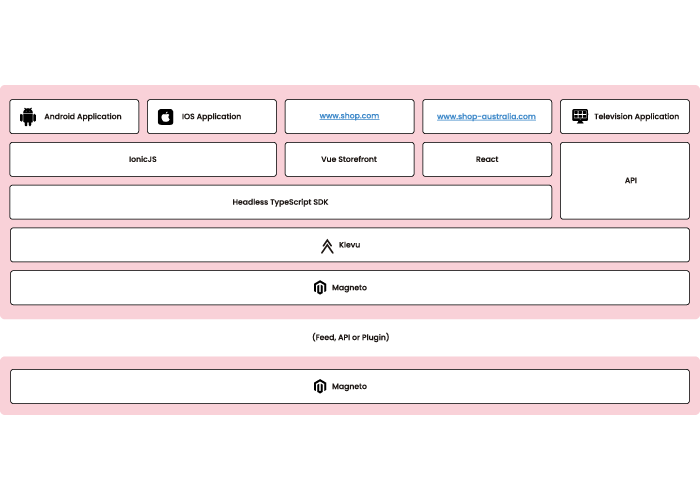 Headless Commerce Integration Methods