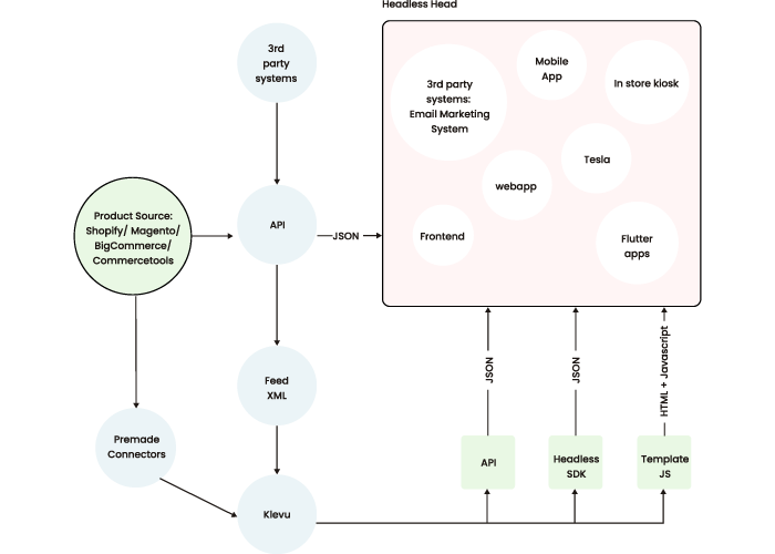 Headless Search Product Discovery